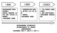 二手车销售3步走（许焕聪的销售探索）