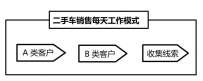 探索二手车销售每天工作模式（许焕聪）